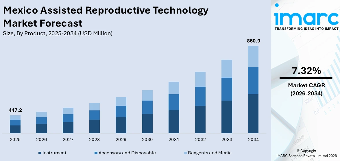 Mexico Assisted Reproductive Technology Market Size