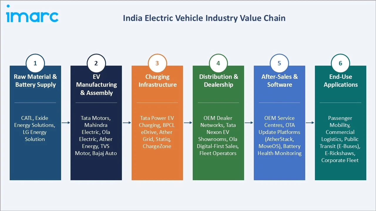 India Electric Vehicle Market Industry Value Chian