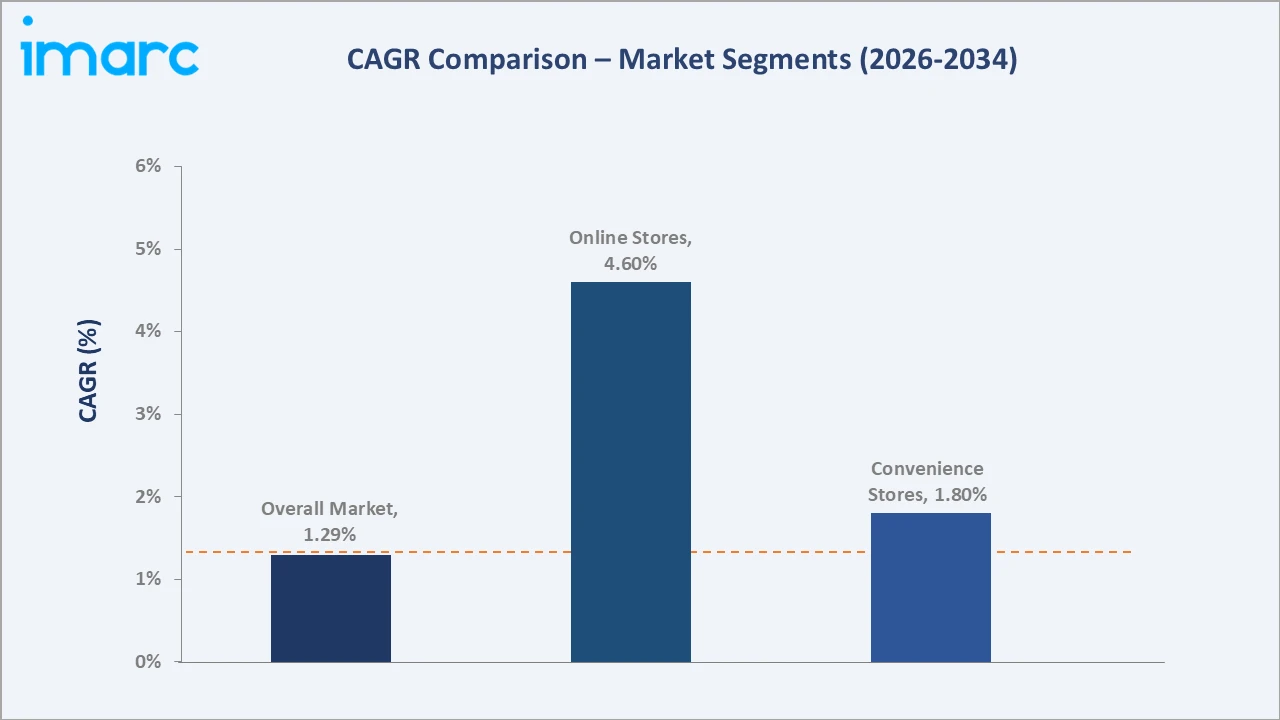 Japan Retail Market CAGR Comparison