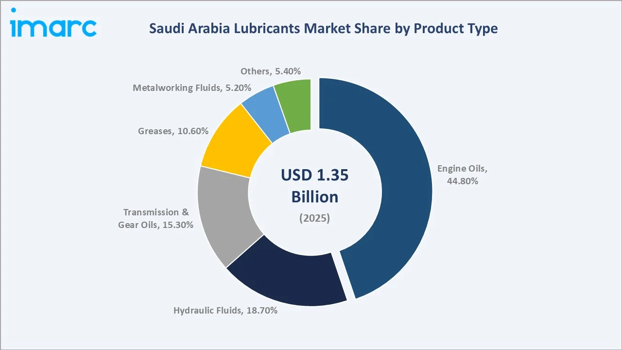 Saudi Arabia Lubricants Market By Product Type