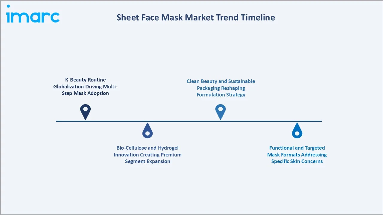 Sheet Face Mask Market Trend Timeline