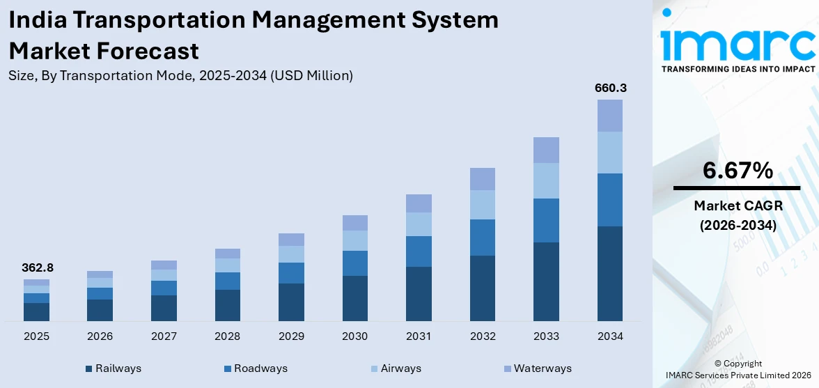 India Transportation Management System Market Size