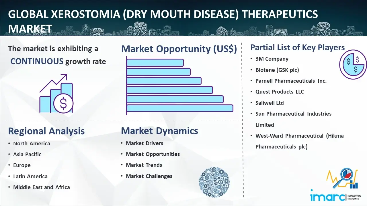 Global Xerostomia (Dry Mouth Disease) Therapeutics Market