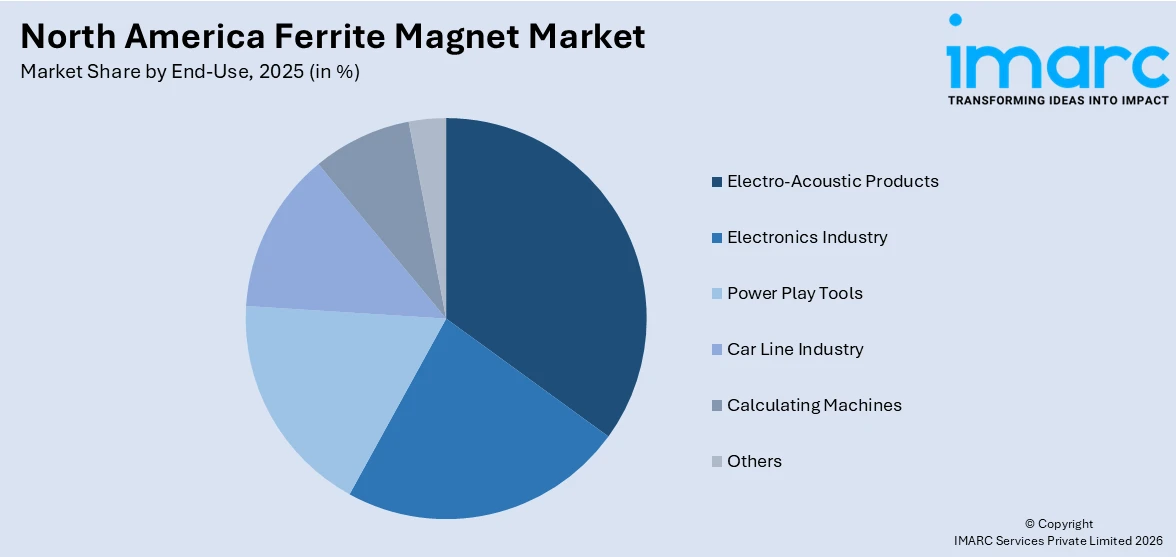 North America Ferrite Magnet Market By End-Use