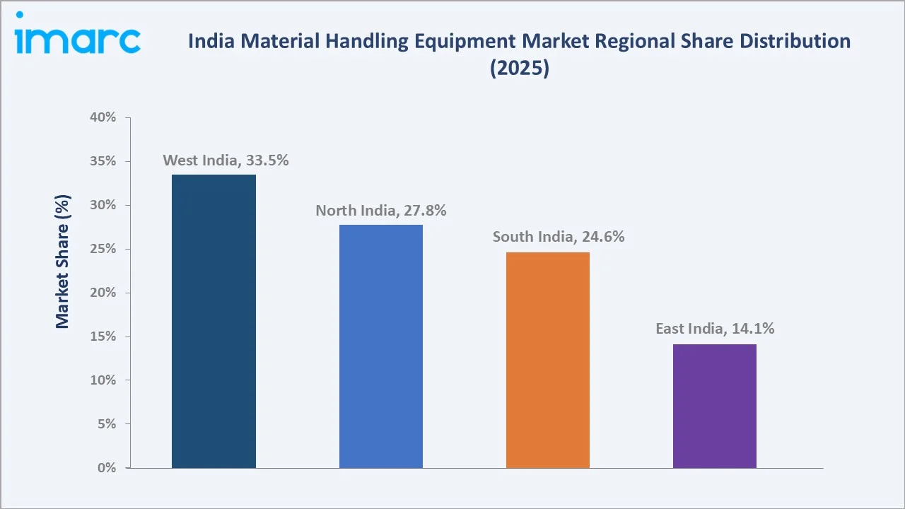 India Material Handling Equipment Market By Region