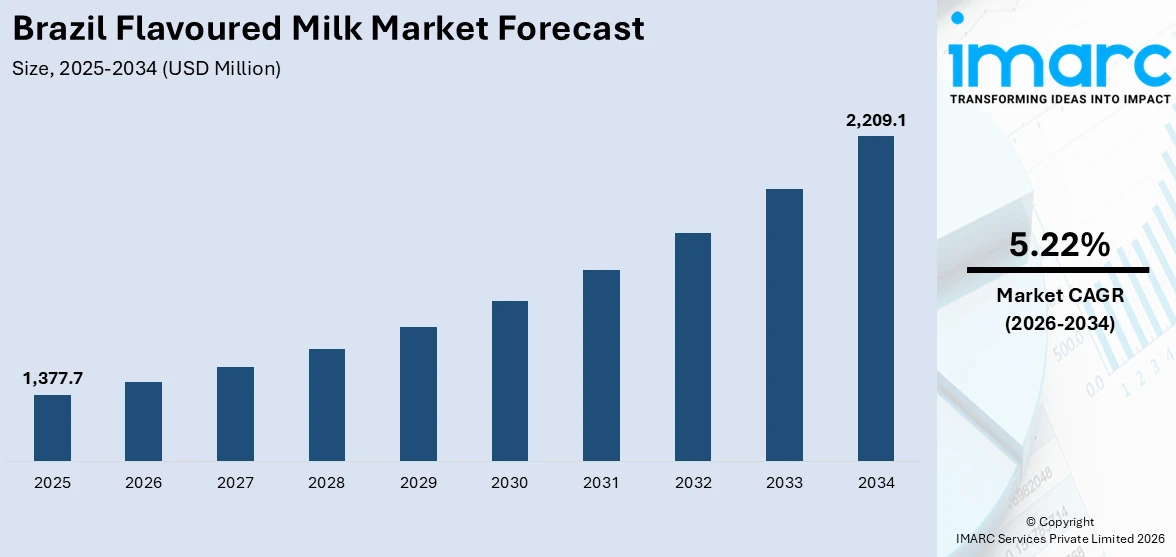 Brazil Flavoured Milk Market Size