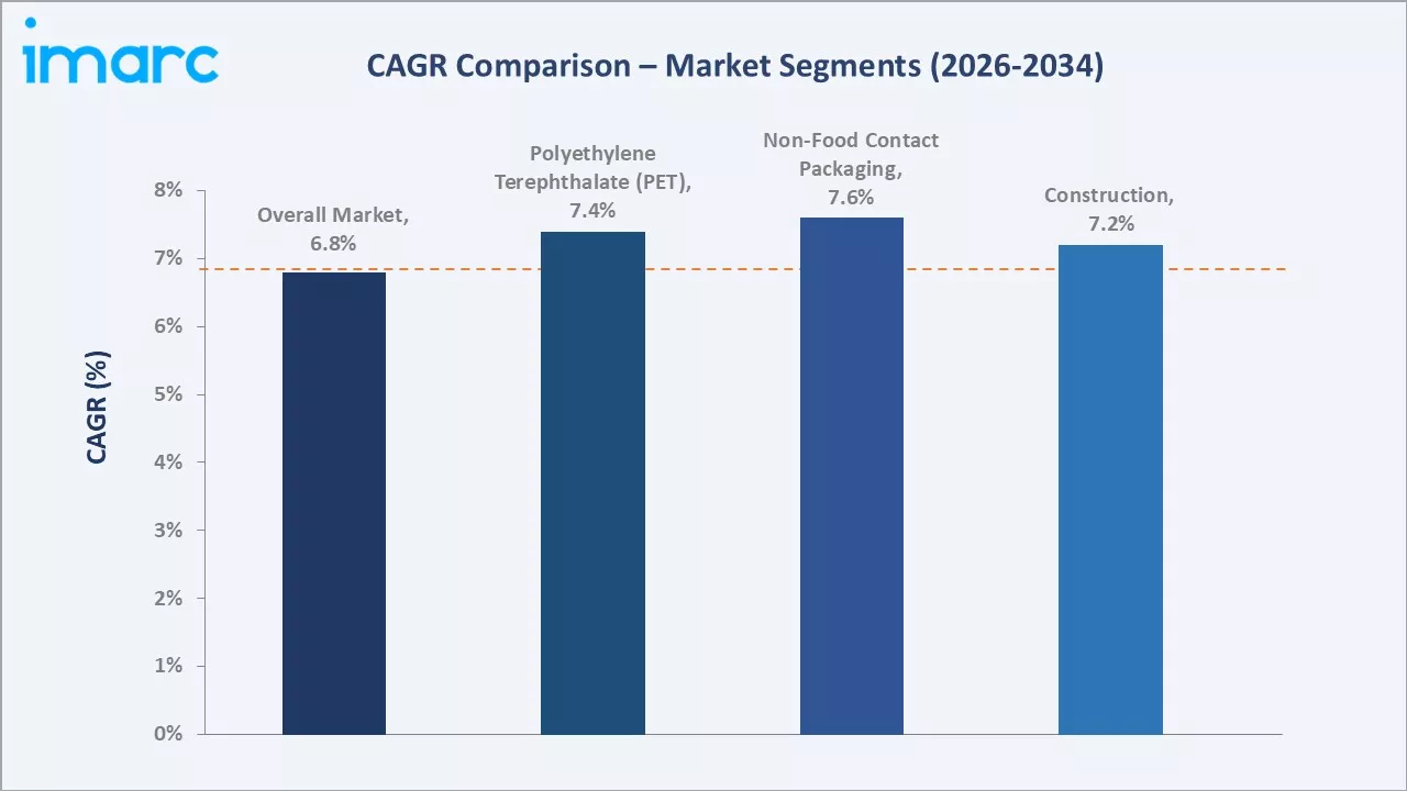 United States Recycled Plastics Market CAGR Comparison