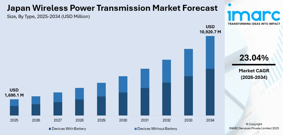 Japan Wireless Power Transmission Market Size