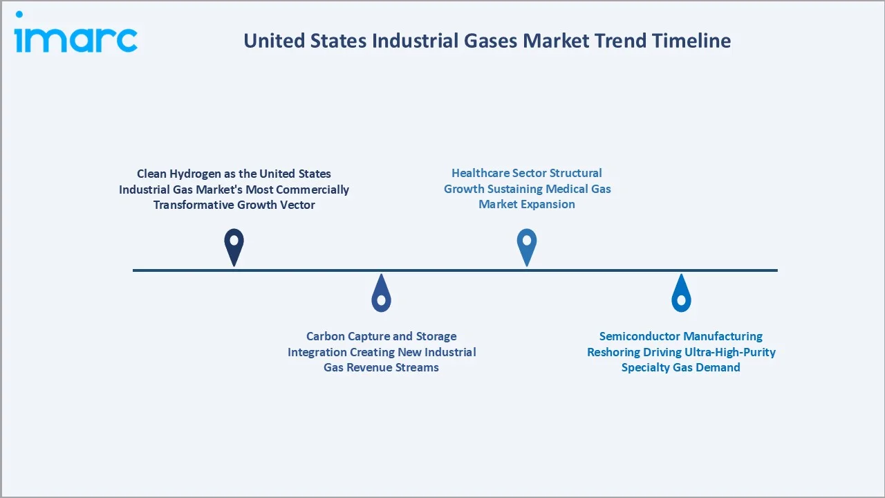 United States Industrial Gases Market Trend Timeline