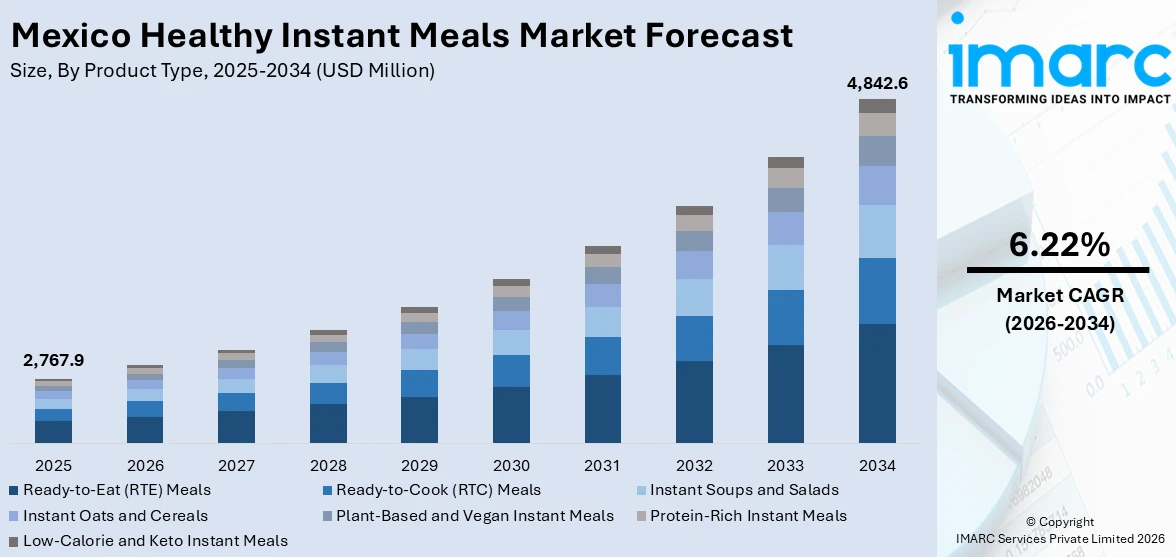 Mexico Healthy Instant Meals Market Size