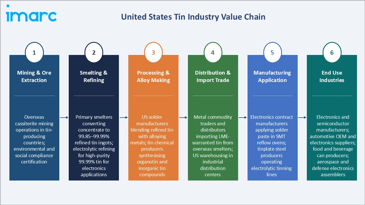 United States Tin Market Industry Value Chain