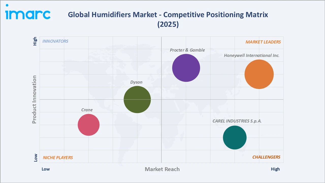 Humidifiers Market Competitive Positioning Matrix