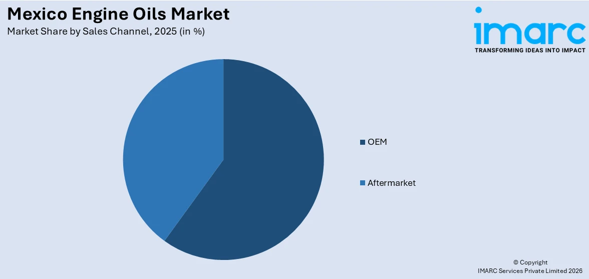 Mexico Engine Oils Market By Sales Channel