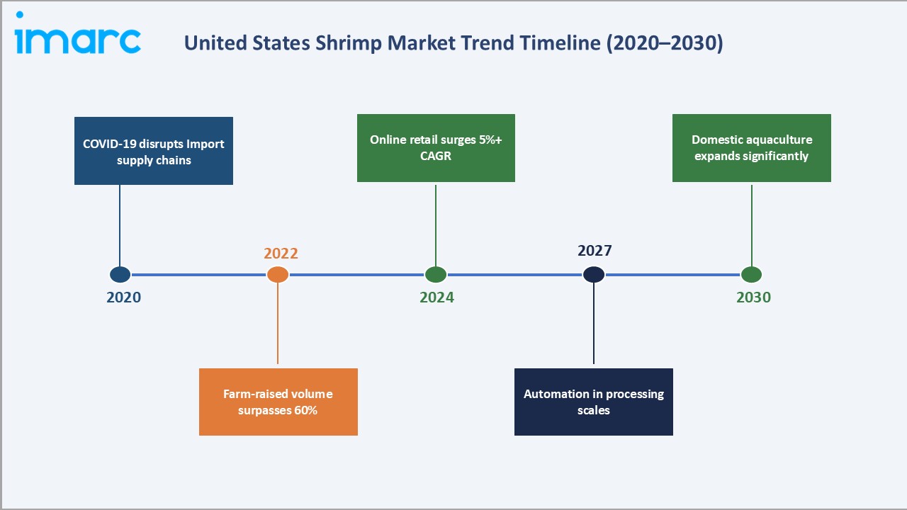 United States Shrimp Market Trends