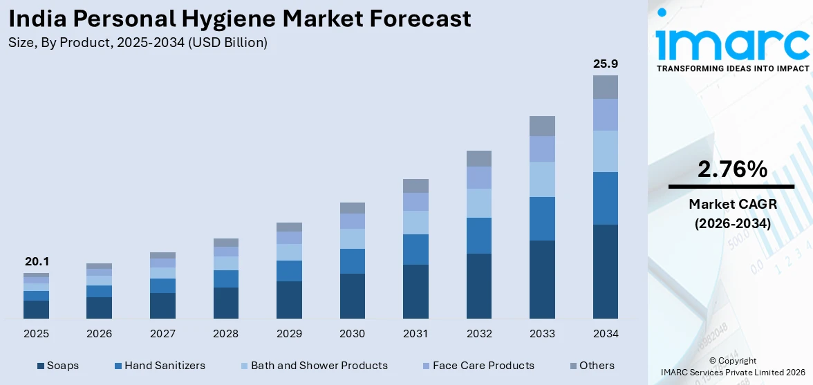 India Personal Hygiene Market Size