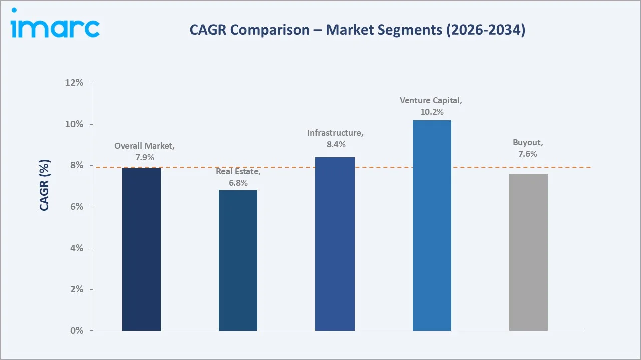 Australia Private Equity Market CAGR Comparison