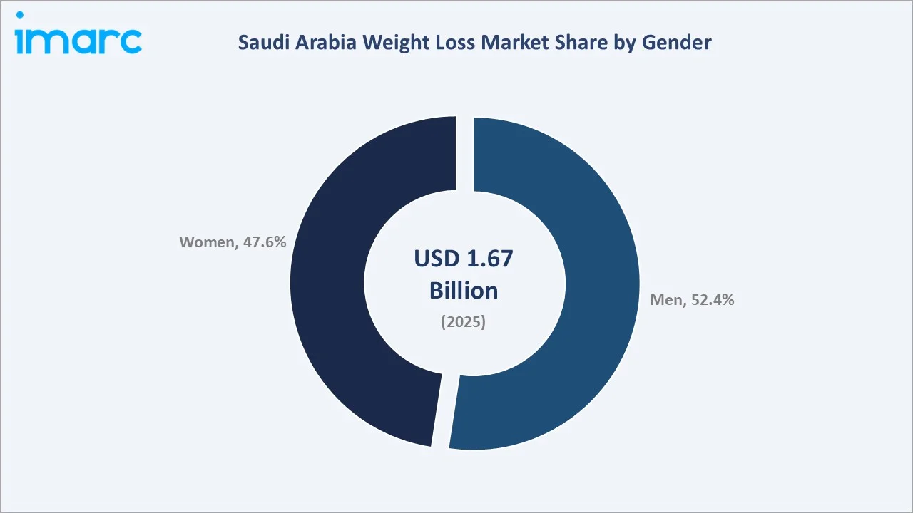 Saudi Arabia Weight Loss Market By Gender
