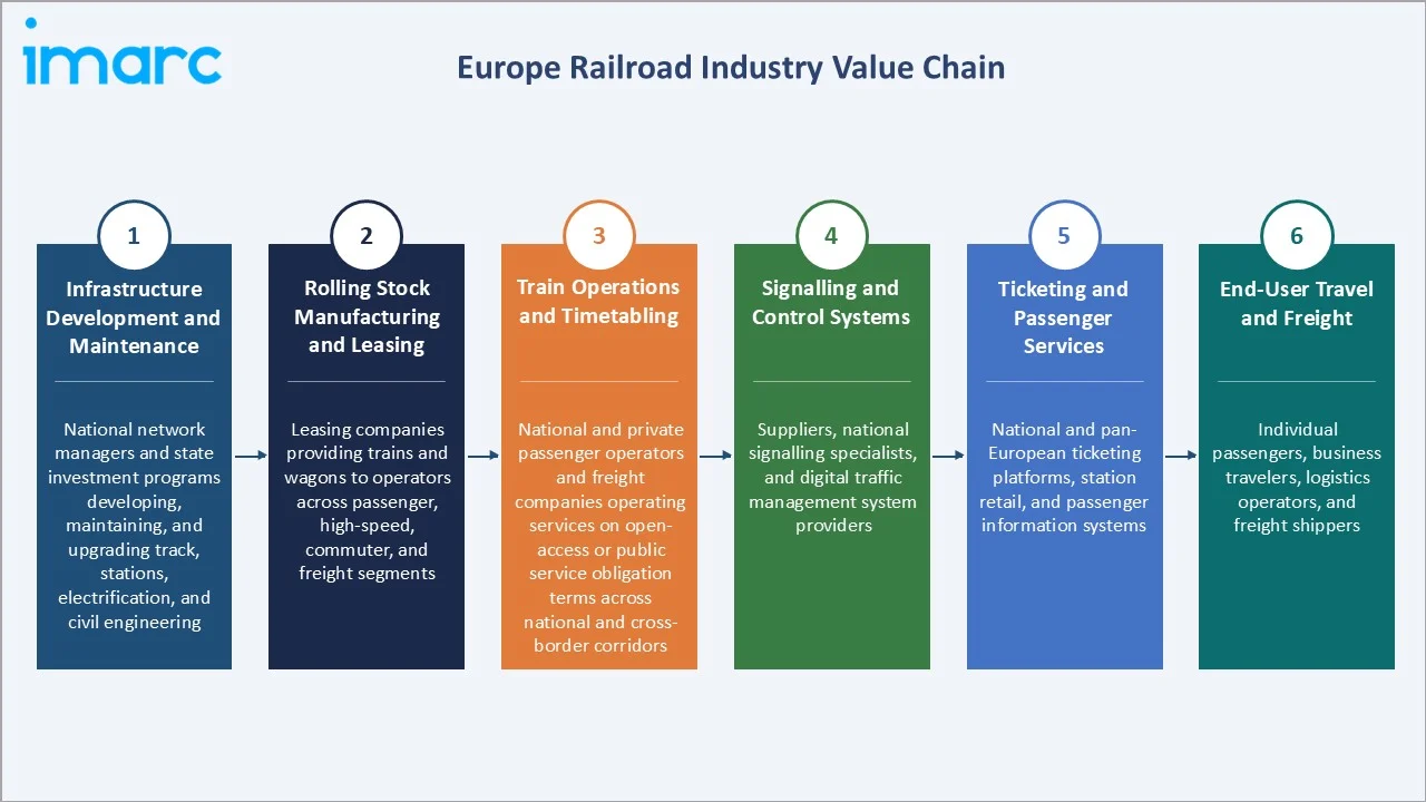 Europe Railroad Market Industry Value Chain