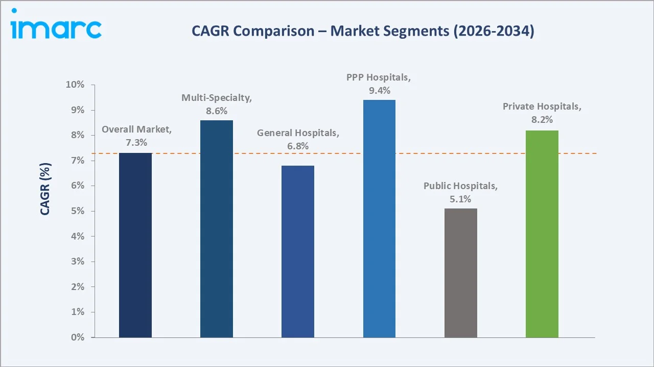 India Hospital Market CAGR Comparison