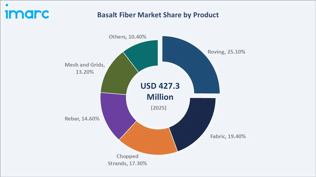 Basalt Fiber Market By Product