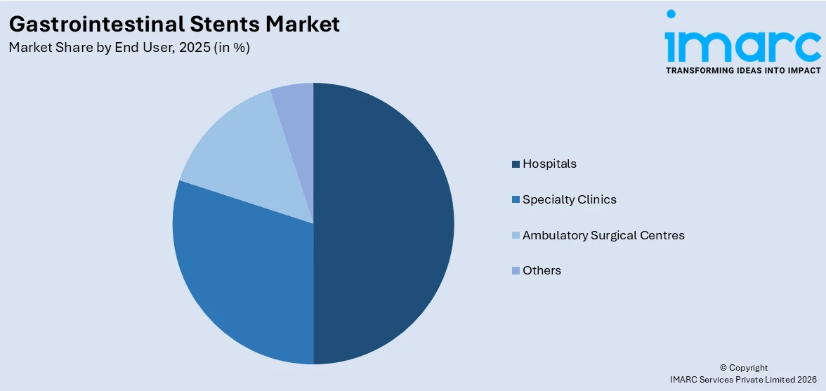 Gastrointestinal Stents Market By End User