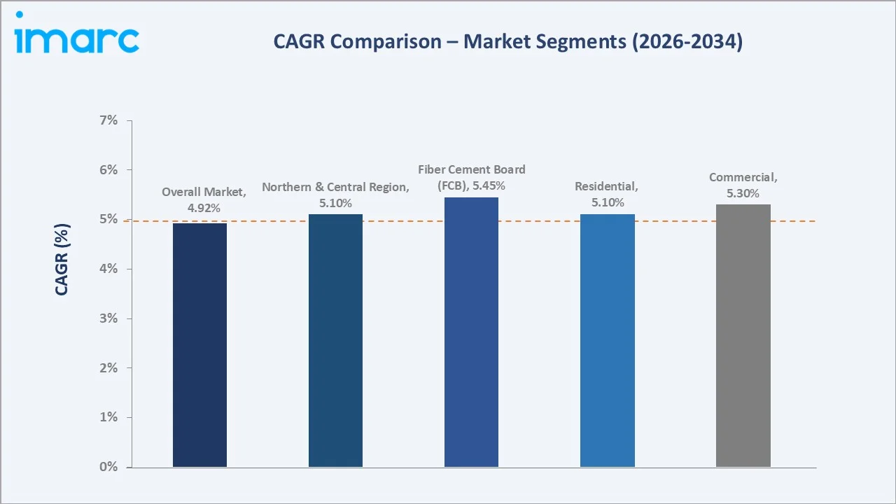 Saudi Arabia Cement Board Market CAGR Comparison