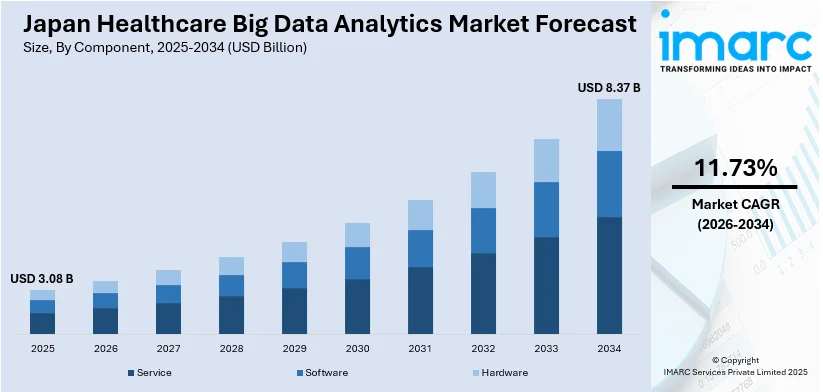 Japan Healthcare Big Data Analytics Market Size