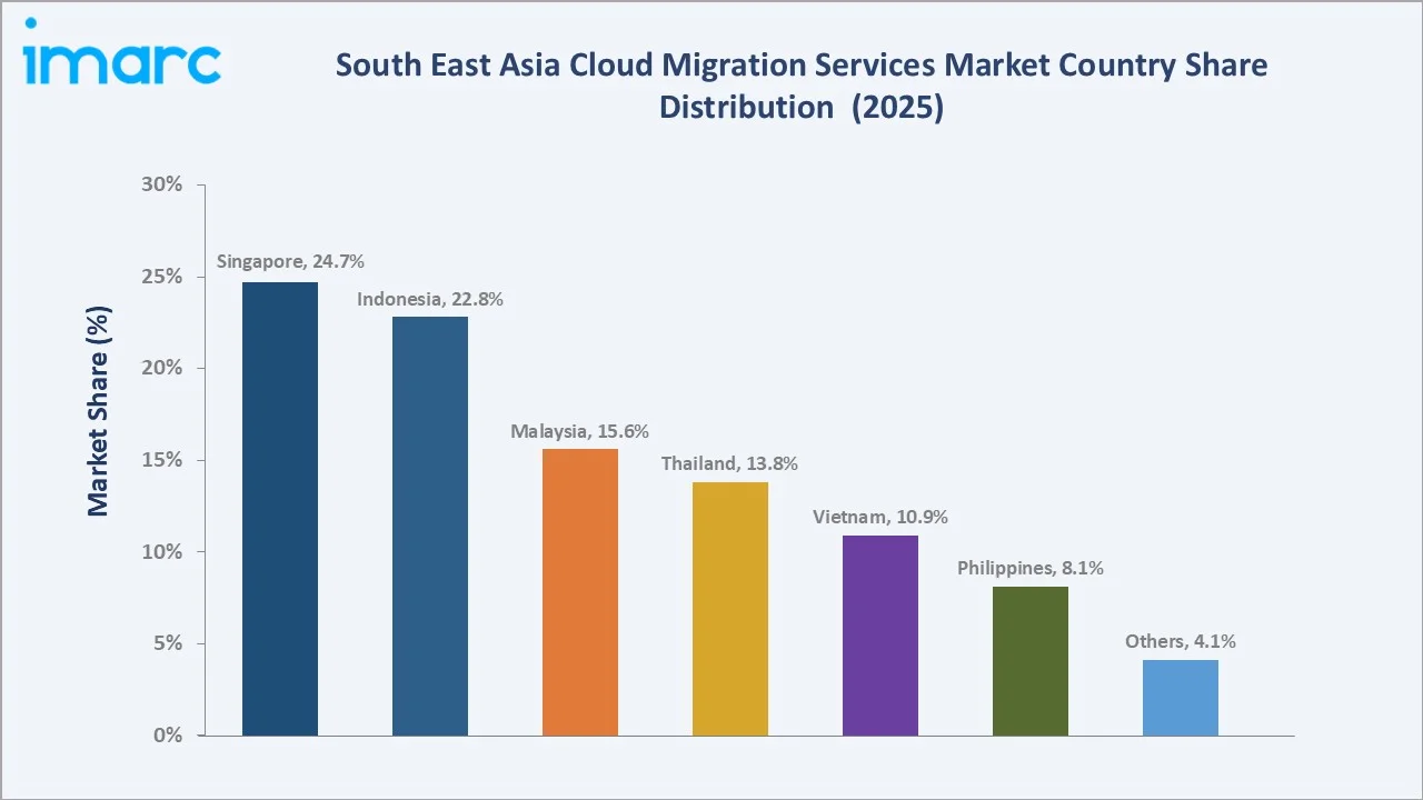 South East Asia Cloud Migration Services Market By Region
