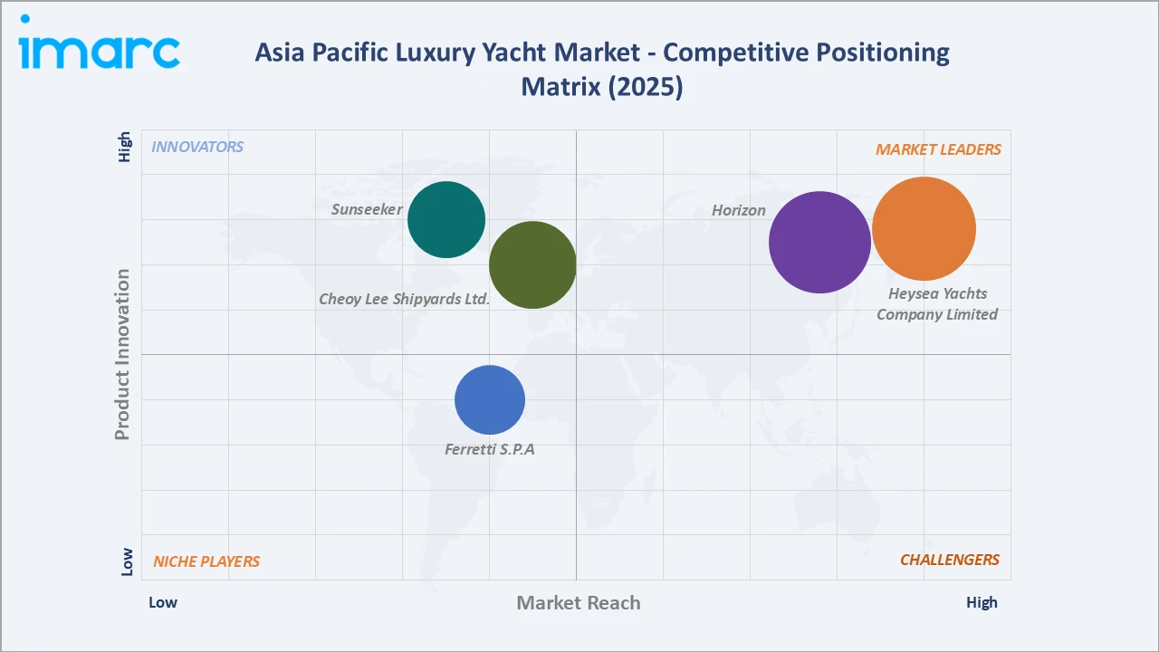 Asia Pacific Luxury Yacht Market Competitive Positioning Matrix
