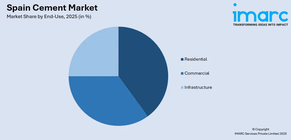 Spain Cement Market By End-Use