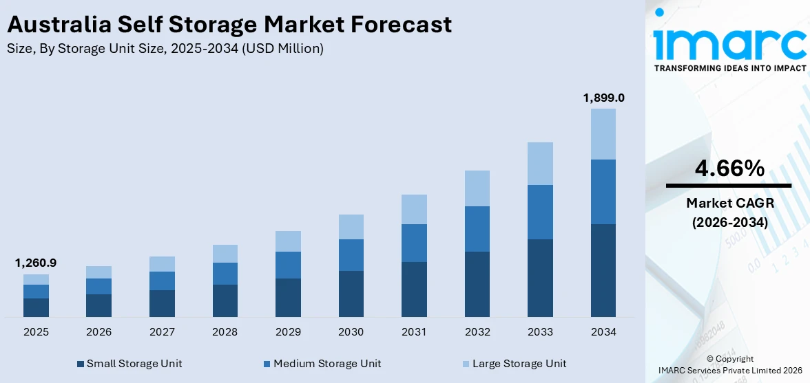 Australia Self Storage Market Size