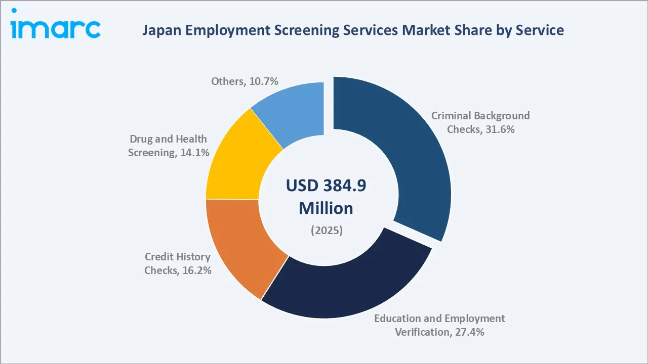 Japan Employment Screening Services Market By Service