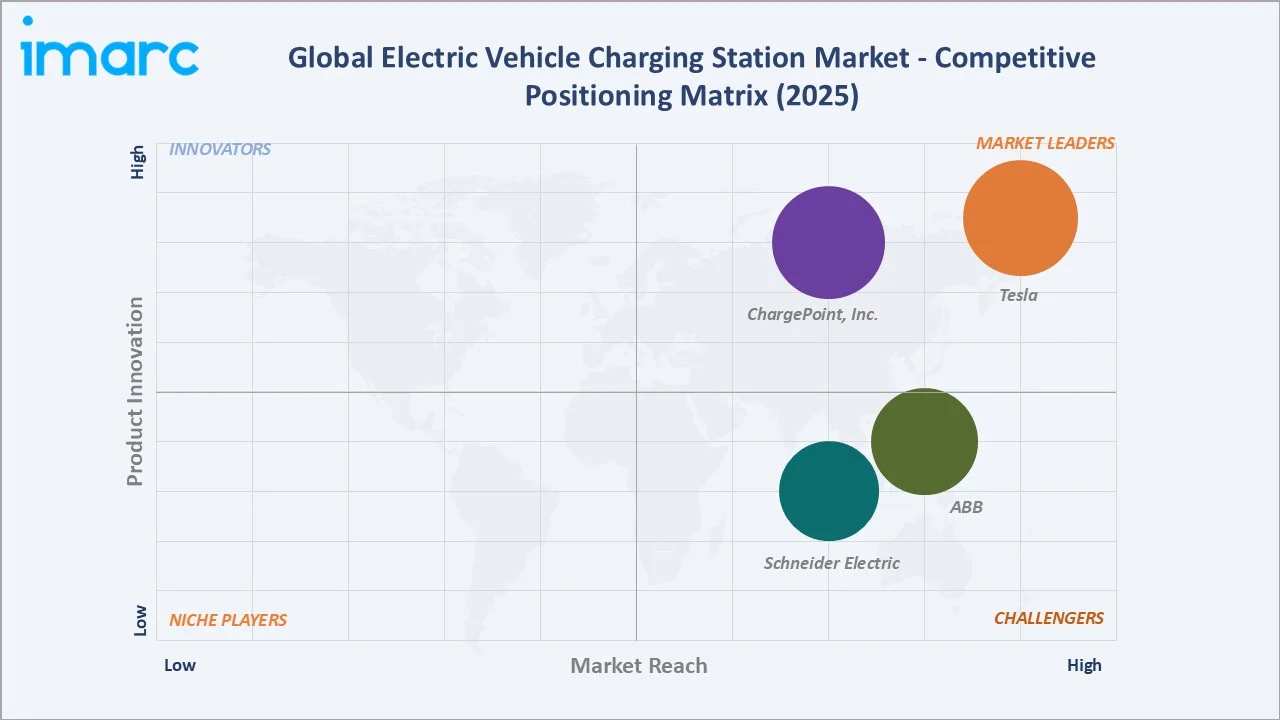 Electric Vehicle Charging Station Market Competitive Positioning Matrix