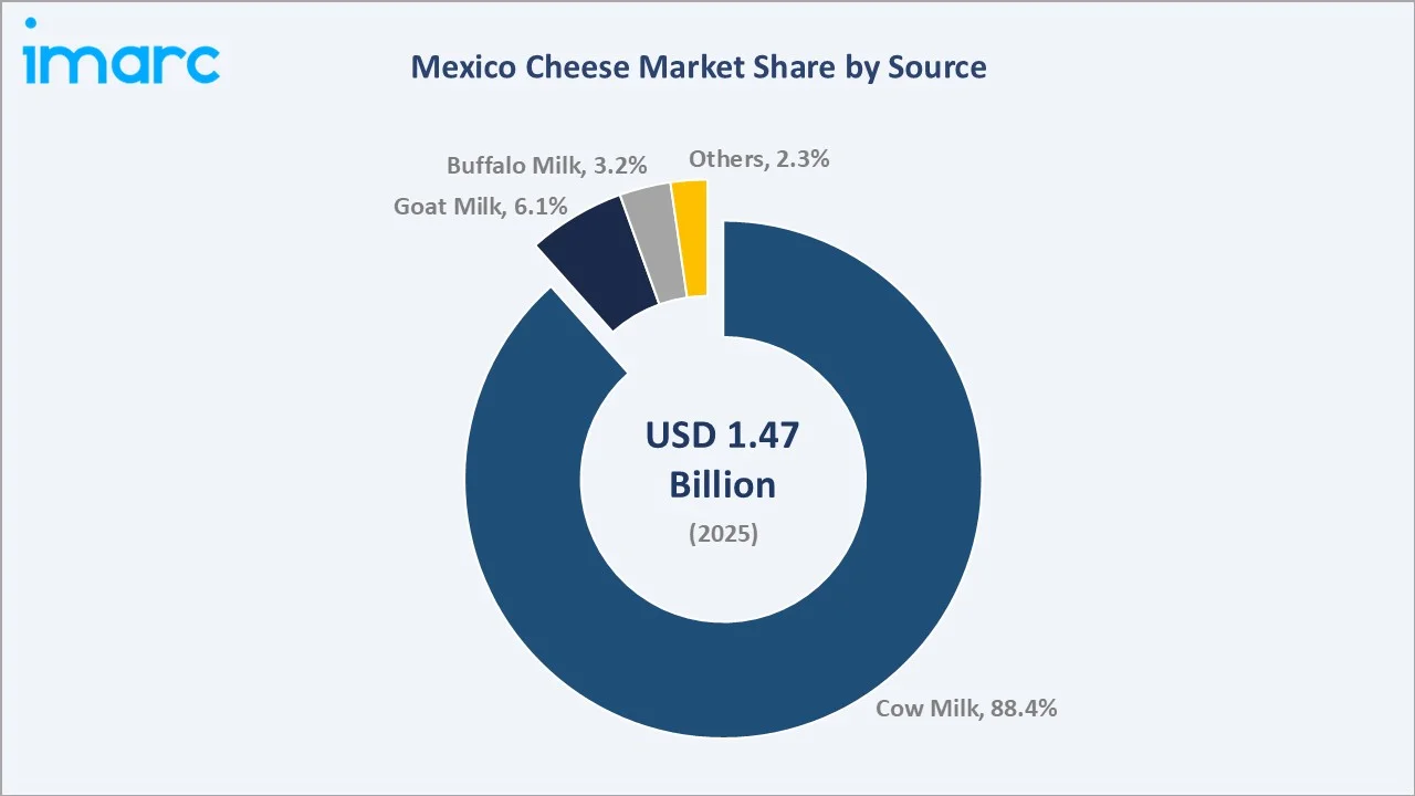 Mexico Cheese Market By Source