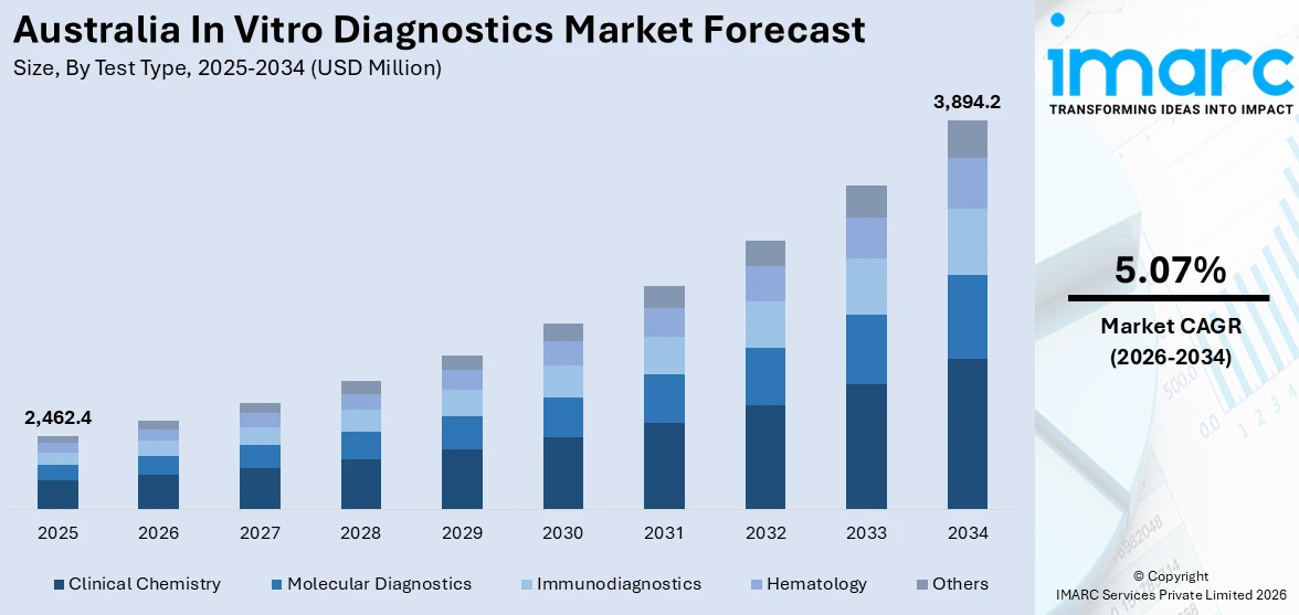 Australia In Vitro Diagnostics Market Size