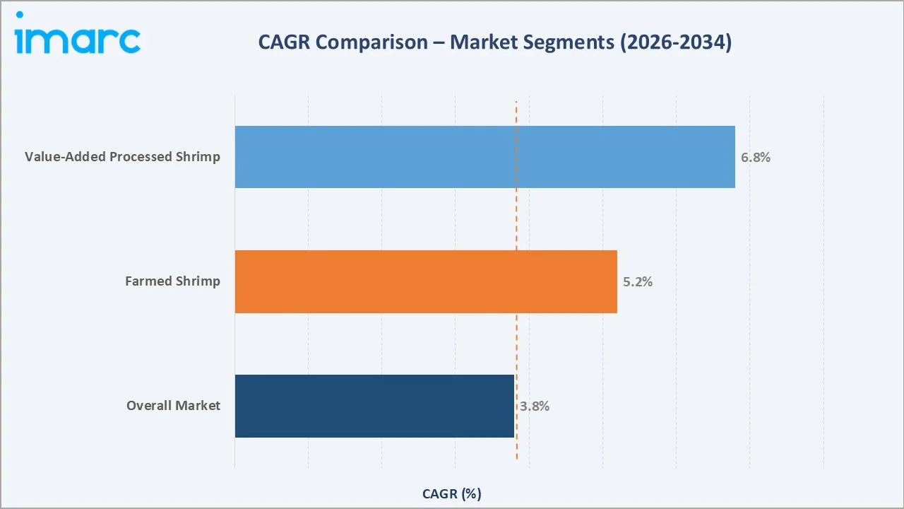 Shrimp Market CAGR Comparison