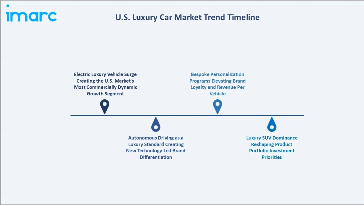 United States Luxury Car Market Trend Timeline