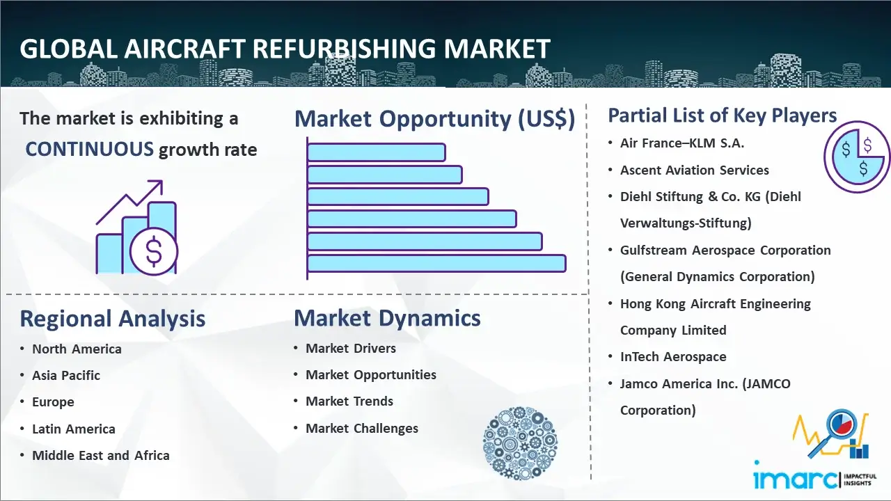 Global Aircraft Refurbishing Market