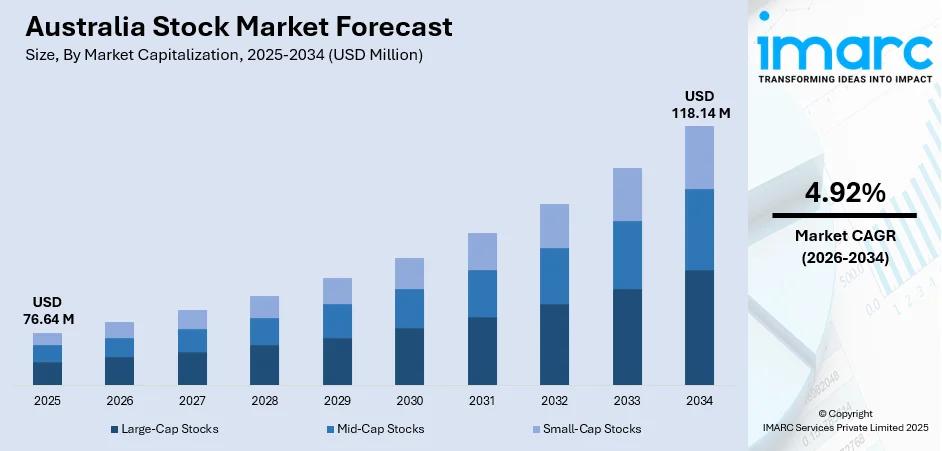 Australia Stock Market Size
