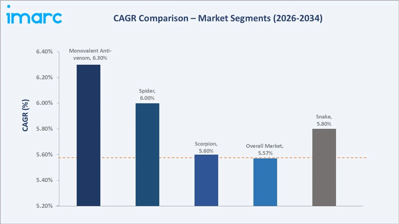 Anti-venom Market CAGR Comparison