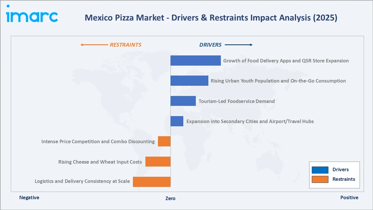 Mexico Pizza Market Drivers & Restraints