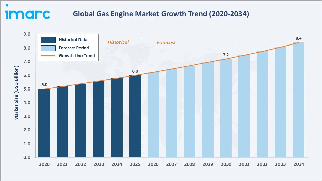 Gas Engine Market Growth Trend
