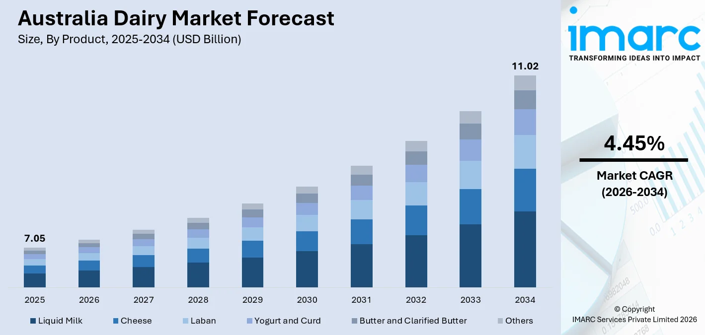 Australia Dairy Market Size