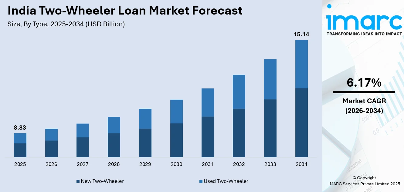 India Two-Wheeler Loan Market Size