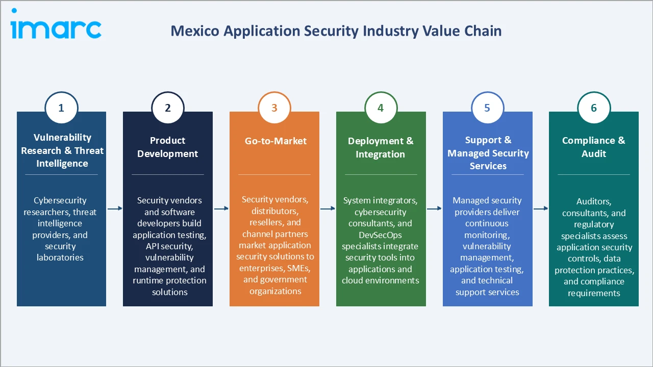 Mexico Application Security Market Industry Value Chain