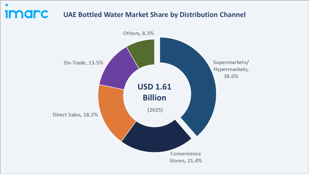 UAE Bottled Water Market By Distribution Channel