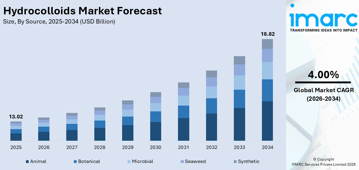 Hydrocolloids Market Size