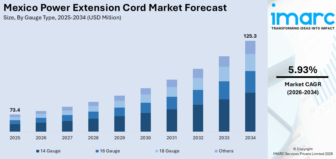 Mexico Power Extension Cord Market Size