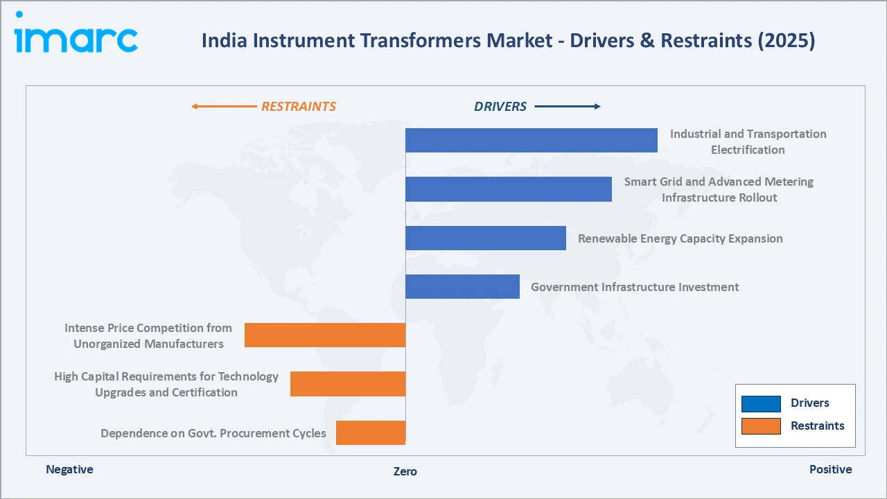 India Instrument Transformers Market Drivers & Restraints