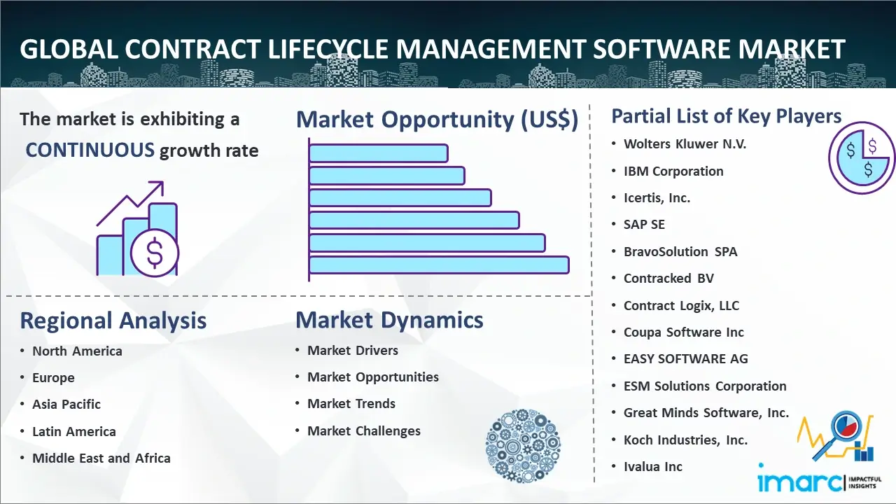 Global Contract Lifecycle Management Software Market
